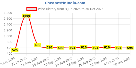myntra.com NUSYL Boys Multi Cotton Blend Clothing Set nusyl Price History Graph from 3 Jun 2025 to 30 Oct 2025