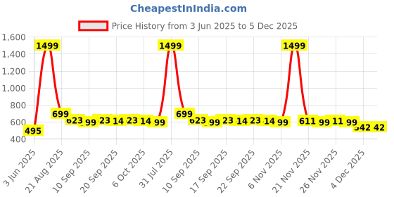 myntra.com NUSYL Boys Multi Cotton Blend Clothing Set nusyl Price History Graph from 3 Jun 2025 to 5 Dec 2025