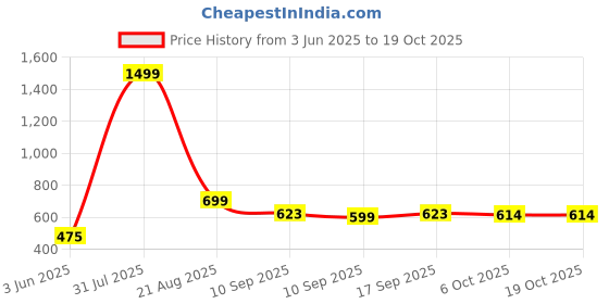 myntra.com NUSYL Boys Multi Cotton Blend Clothing Set nusyl Price History Graph from 3 Jun 2025 to 18 Oct 2025