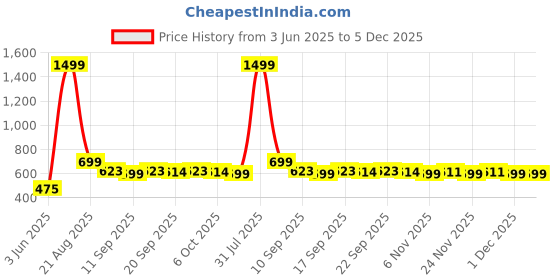 myntra.com NUSYL Boys Multi Cotton Blend Clothing Set nusyl Price History Graph from 3 Jun 2025 to 5 Dec 2025