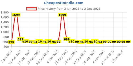 myntra.com NUSYL Boys Multi Cotton Blend Clothing Set nusyl Price History Graph from 3 Jun 2025 to 2 Dec 2025