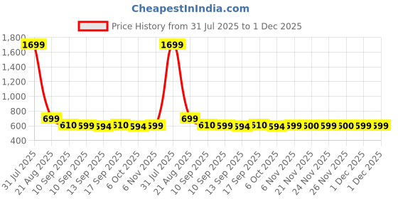myntra.com NUSYL Boys Multi Cotton Blend Clothing Set nusyl Price History Graph from 31 Jul 2025 to 1 Dec 2025