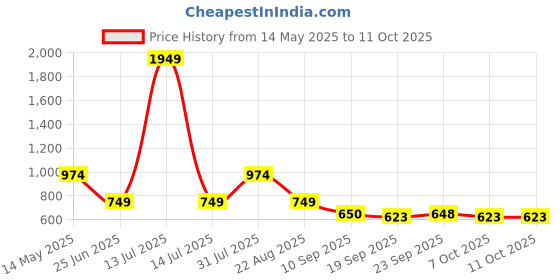 myntra.com NUSYL Boys Multicoloured 3 T-shirt nusyl Price History Graph from 14 May 2025 to 11 Oct 2025