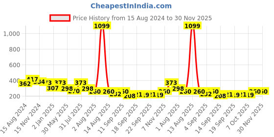 myntra.com NUSYL Boys Naruto Graphic Printed Round Neck Longline Oversized T-shirt nusyl Price History Graph from 15 Aug 2024 to 30 Nov 2025