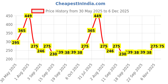 myntra.com NUSYL Boys Nautical Shark Printed Shorts nusyl Price History Graph from 30 May 2025 to 5 Dec 2025