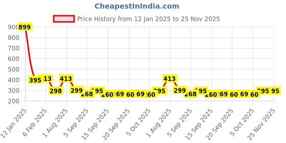 myntra.com NUSYL Boys Never Quit Text Printed Long Sleeves Cotton Casual T-shirt nusyl Price History Graph from 12 Jan 2025 to 25 Nov 2025