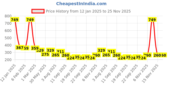 myntra.com NUSYL Boys Never Quit Text Printed Long Sleeves Cotton Casual T-shirt nusyl Price History Graph from 12 Jan 2025 to 25 Nov 2025