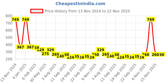 myntra.com NUSYL Boys Never Quit Text Printed Long Sleeves Cotton Casual T-shirt nusyl Price History Graph from 13 Nov 2024 to 22 Nov 2025