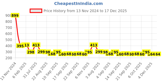 myntra.com NUSYL Boys Never Quit Text Printed Long Sleeves Cotton Casual T-shirt nusyl Price History Graph from 13 Nov 2024 to 17 Dec 2025