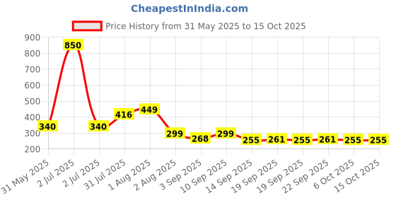 myntra.com NUSYL Boys Ninja Text Printed Shorts nusyl Price History Graph from 31 May 2025 to 15 Oct 2025