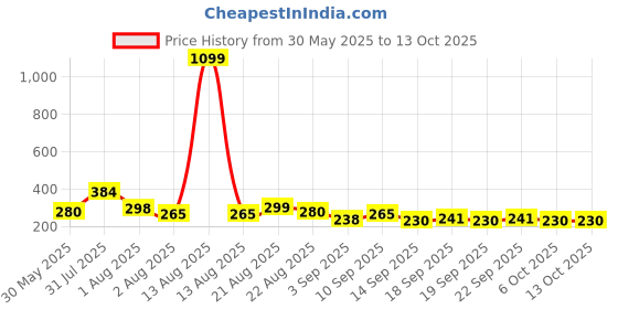 myntra.com NUSYL Boys Noise Printed Drop-Shoulder Sleeves Oversized T-shirt nusyl Price History Graph from 30 May 2025 to 13 Oct 2025