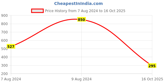 myntra.com NUSYL Boys Oh Boy Printed Regular Shorts nusyl Price History Graph from 7 Aug 2024 to 16 Oct 2025