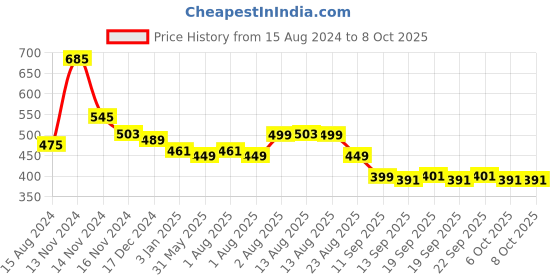 myntra.com NUSYL Boys Ok Text Printed Ankle Length Track Pants nusyl Price History Graph from 15 Aug 2024 to 6 Oct 2025