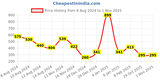 myntra.com NUSYL Boys Olive Green Biker Printed Applique T-shirt nusyl Price History Graph from 8 Aug 2024 to 31 Oct 2025