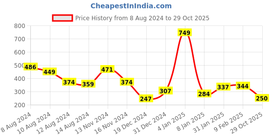 myntra.com NUSYL Boys Olive Green Henley Neck T-shirt nusyl Price History Graph from 8 Aug 2024 to 29 Oct 2025