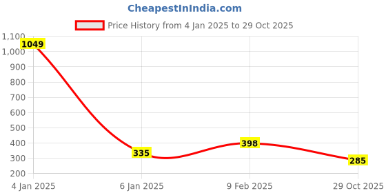 myntra.com NUSYL Boys Olive Green Henley Neck T-shirt nusyl Price History Graph from 4 Jan 2025 to 29 Oct 2025