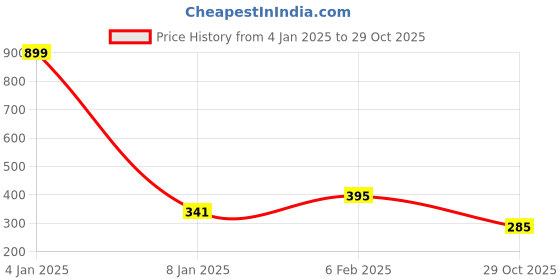 myntra.com NUSYL Boys Olive Green Henley Neck T-shirt nusyl Price History Graph from 4 Jan 2025 to 29 Oct 2025