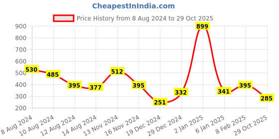 myntra.com NUSYL Boys Olive Green Mandarin Collar Applique T-shirt nusyl Price History Graph from 8 Aug 2024 to 29 Oct 2025