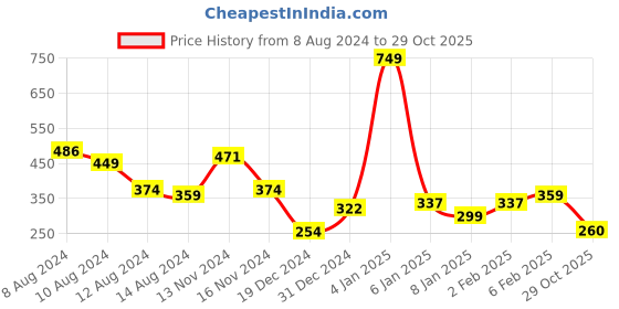 myntra.com NUSYL Boys Olive Green Mandarin Collar Applique T-shirt nusyl Price History Graph from 8 Aug 2024 to 29 Oct 2025