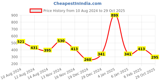 myntra.com NUSYL Boys Olive Green Printed Applique T-shirt nusyl Price History Graph from 10 Aug 2024 to 29 Oct 2025
