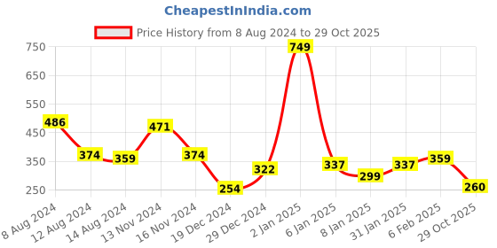 myntra.com NUSYL Boys Olive Green Printed Applique T-shirt nusyl Price History Graph from 8 Aug 2024 to 29 Oct 2025