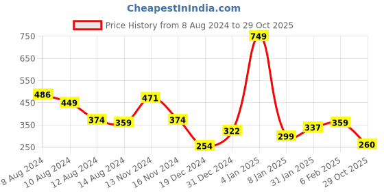 myntra.com NUSYL Boys Olive Green Printed Applique T-shirt nusyl Price History Graph from 8 Aug 2024 to 29 Oct 2025