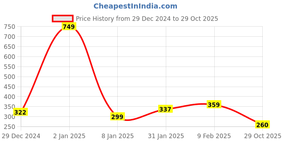 myntra.com NUSYL Boys Olive Green Printed Applique T-shirt nusyl Price History Graph from 29 Dec 2024 to 29 Oct 2025