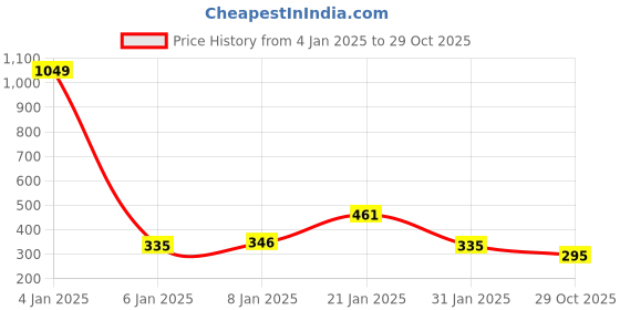 myntra.com NUSYL Boys Olive Green Printed Applique T-shirt nusyl Price History Graph from 4 Jan 2025 to 29 Oct 2025