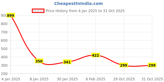 myntra.com NUSYL Boys Olive Green Printed Applique T-shirt nusyl Price History Graph from 4 Jan 2025 to 29 Oct 2025