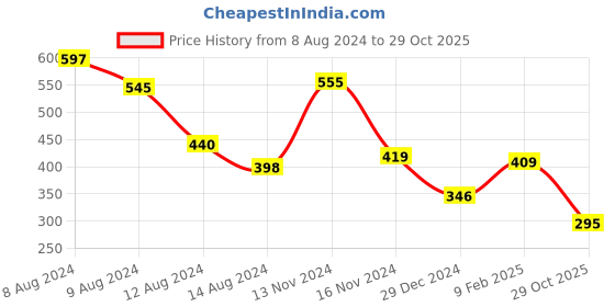 myntra.com NUSYL Boys Olive Green Printed Mandarin Collar Pockets T-shirt nusyl Price History Graph from 8 Aug 2024 to 29 Oct 2025
