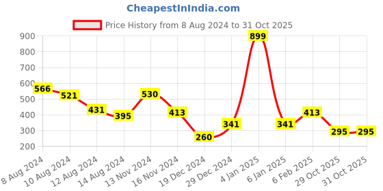 myntra.com NUSYL Boys Olive Green Printed Mandarin Collar Pockets T-shirt nusyl Price History Graph from 8 Aug 2024 to 29 Oct 2025
