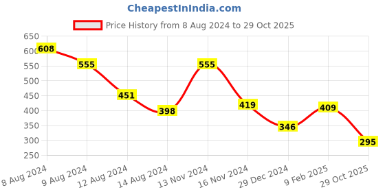 myntra.com NUSYL Boys Olive Green Printed T-shirt nusyl Price History Graph from 8 Aug 2024 to 29 Oct 2025