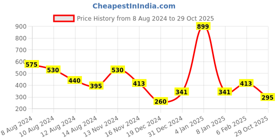 myntra.com NUSYL Boys Olive Green Printed T-shirt nusyl Price History Graph from 8 Aug 2024 to 29 Oct 2025