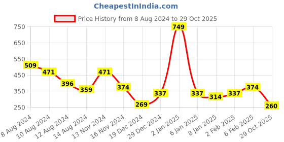 myntra.com NUSYL Boys Olive Green Printed T-shirt nusyl Price History Graph from 8 Aug 2024 to 29 Oct 2025