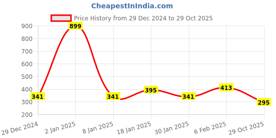 myntra.com NUSYL Boys Olive Green Printed T-shirt nusyl Price History Graph from 29 Dec 2024 to 29 Oct 2025