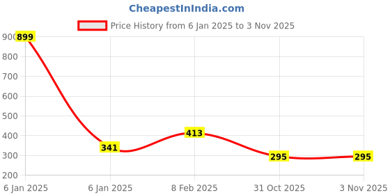 myntra.com NUSYL Boys Olive Green Printed T-shirt nusyl Price History Graph from 6 Jan 2025 to 2 Nov 2025
