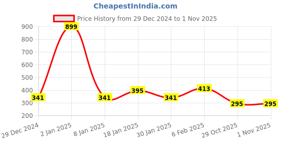 myntra.com NUSYL Boys Olive Green Typography Printed T-shirt nusyl Price History Graph from 29 Dec 2024 to 1 Nov 2025