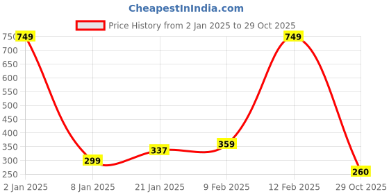 myntra.com NUSYL Boys Olive Green Typography Printed T-shirt nusyl Price History Graph from 2 Jan 2025 to 29 Oct 2025