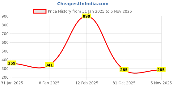 myntra.com NUSYL Boys Orange & Blue Typography Printed Cotton T-shirt nusyl Price History Graph from 31 Jan 2025 to 4 Nov 2025