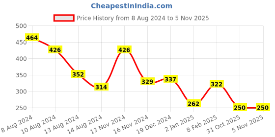 myntra.com NUSYL Boys Orange T-shirt nusyl Price History Graph from 8 Aug 2024 to 4 Nov 2025