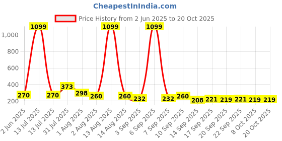 myntra.com NUSYL Boys Oversized T-shirt nusyl Price History Graph from 2 Jun 2025 to 20 Oct 2025