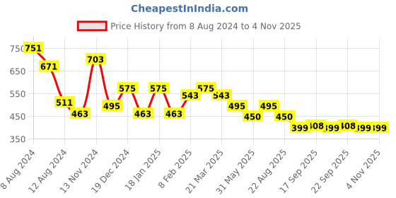 myntra.com NUSYL Boys Pack Of 2 Cotton High Neck T-shirt nusyl Price History Graph from 8 Aug 2024 to 2 Nov 2025