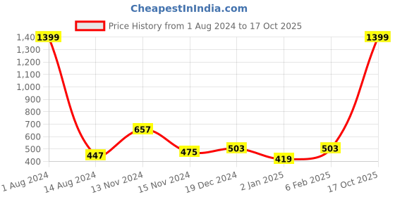 myntra.com NUSYL Boys Pack Of 2 Cotton T-shirts nusyl Price History Graph from 1 Aug 2024 to 17 Oct 2025