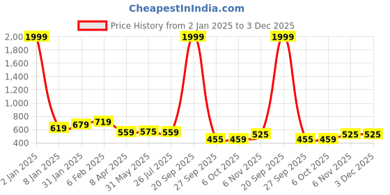 myntra.com NUSYL Boys Pack of 2 Printed T-shirts nusyl Price History Graph from 2 Jan 2025 to 3 Dec 2025
