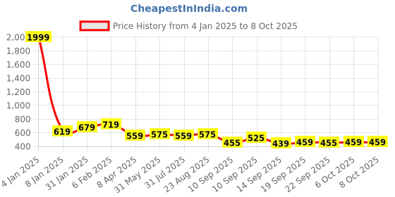 myntra.com NUSYL Boys Pack of 2 Printed T-shirts nusyl Price History Graph from 4 Jan 2025 to 8 Oct 2025
