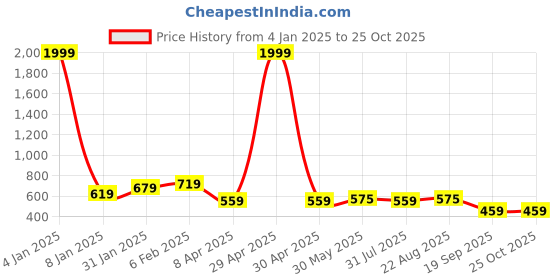 myntra.com NUSYL Boys Pack of 2 Printed T-shirts nusyl Price History Graph from 4 Jan 2025 to 25 Oct 2025