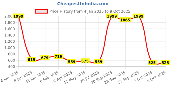 myntra.com NUSYL Boys Pack of 2 Printed T-shirts nusyl Price History Graph from 4 Jan 2025 to 9 Oct 2025