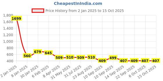 myntra.com NUSYL Boys Pack of 2 Printed T-shirts nusyl Price History Graph from 2 Jan 2025 to 14 Oct 2025