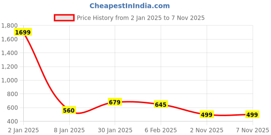 myntra.com NUSYL Boys Pack of 2 Printed T-shirts nusyl Price History Graph from 2 Jan 2025 to 5 Nov 2025