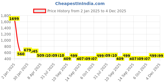 myntra.com NUSYL Boys Pack of 2 Printed T-shirts nusyl Price History Graph from 2 Jan 2025 to 3 Dec 2025